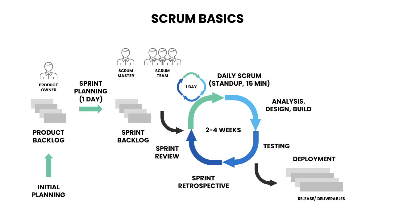 Scrum Basics workflow diagram showing stages from initial planning through Sprint Planning to testing, build and deployment